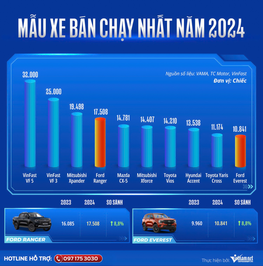 Ford Ranger và Ford Everest – Xe Bán Chạy Nhất Năm 2024 Tại Cẩm Phả Ford, Quảng Ninh